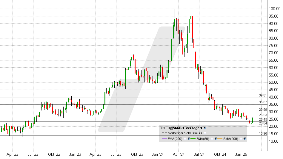 Celsius Holdings Aktie: Chart vom 21.02.2025, Kurs: 34 USD - Kürzel: CELH | Online Broker LYNX