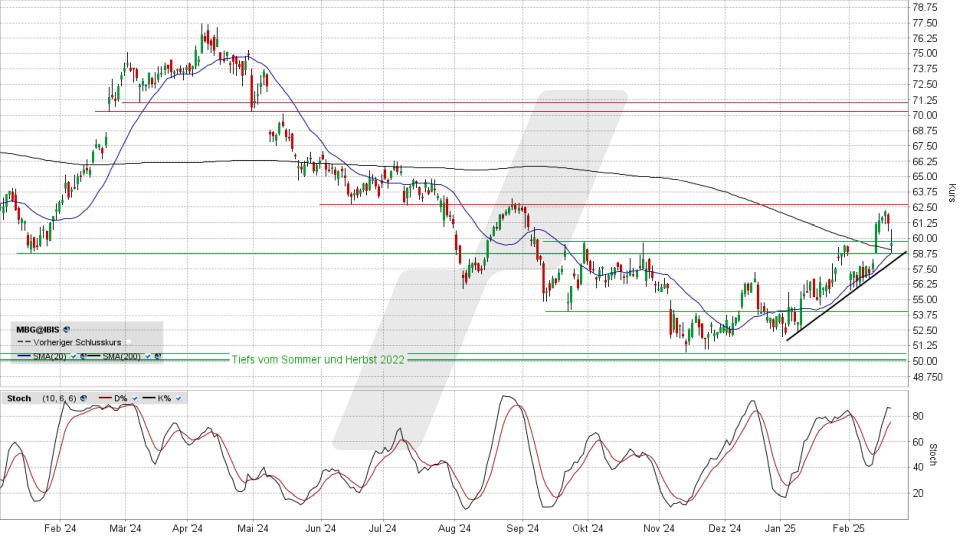 Mercedes-Benz Group Aktie: Chart vom 20.02.2025, Kurs 59,63 Euro, Kürzel: MBG | Quelle: TWS | Online Broker LYNX