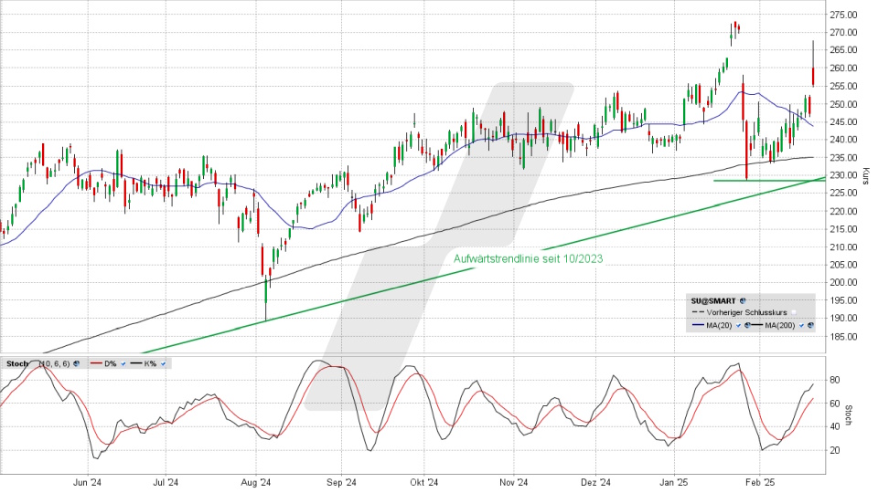 Schneider Electric Aktie: Chart vom 20.02.2025, Kurs 254,60 Euro, Kürzel: SU | Quelle: TWS | Online Broker LYNX