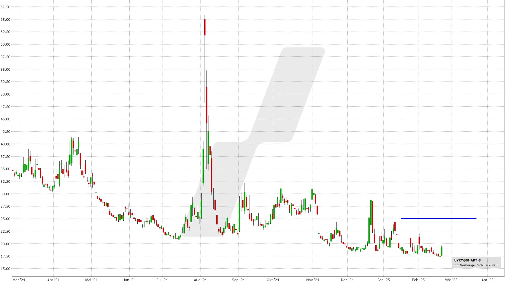 Bear Call Spread auf den UVXY: Kursentwicklung UVXY von Februar 2024 bis Februar 2025 | Online Broker LYNX