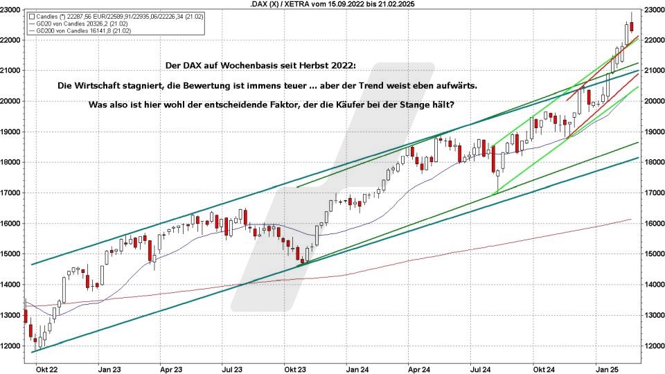 Börse aktuell: Entwicklung DAX von 2022 bis 2025 | Quelle: marketmaker pp4 | Online Broker LYNX