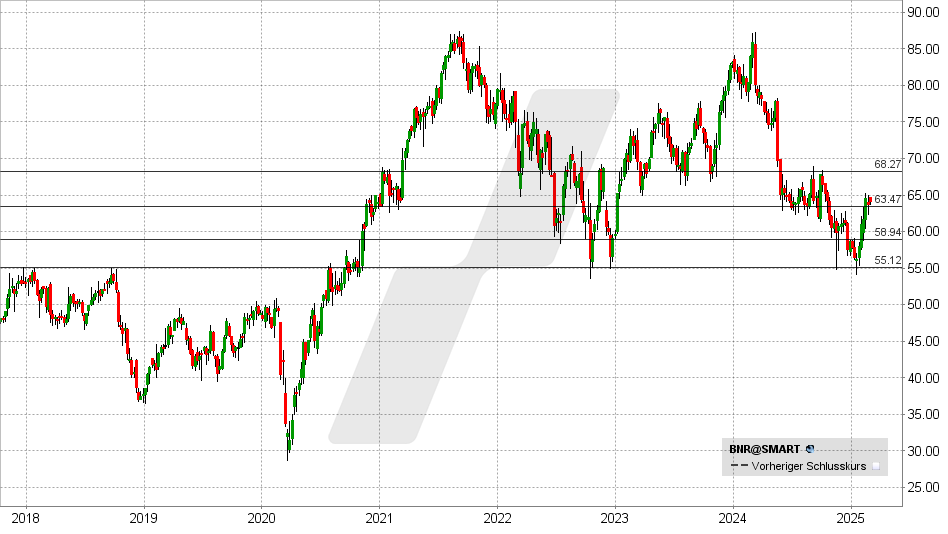 Brenntag Aktie: Chart vom 24.02.2025, Kurs: 63,94 EUR - Kürzel: BNR | Online Broker LYNX