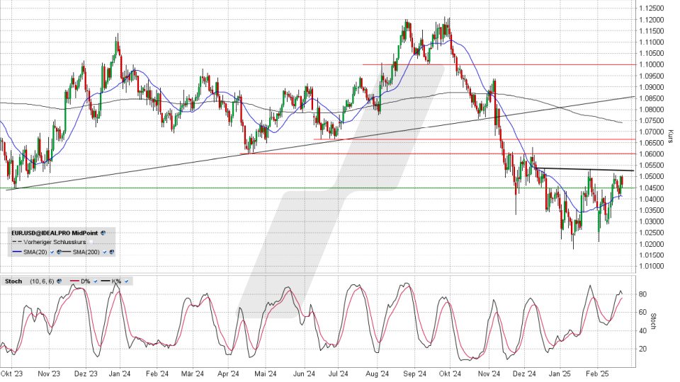 Euro / US-Dollar: Tageschart vom 21.02.2025, Kurs 1,0464 US-Dollar, Kürzel: EUR.USD | Quelle: TWS | Online Broker LYNX