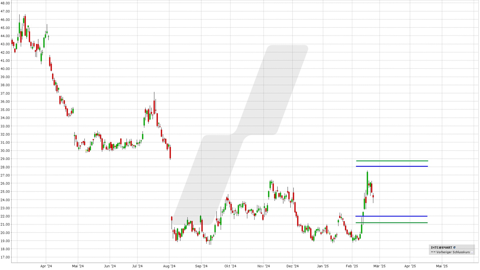 Iron Condor: Kursentwicklung der Intel Aktie von Februar 2024 bis Februar 2025 | Online Broker LYNX