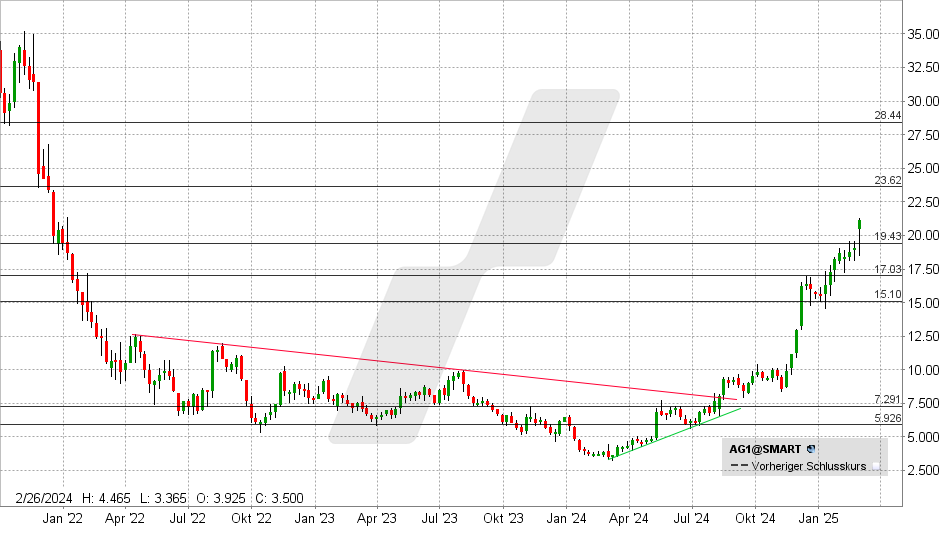 Auto1 Care Aktie: Chart vom 26.02.2025, Kurs: 21,10 EUR - Kürzel: AG1 | Online Broker LYNX