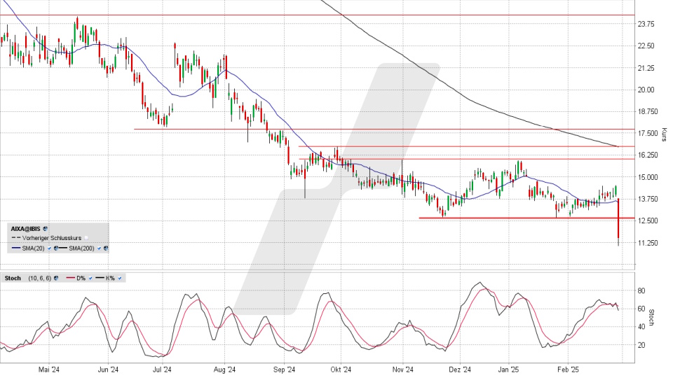 Aixtron Aktie: Chart vom 27.02.2025, Kurs 11,57 Euro, Kürzel: AIXA | Quelle: TWS | Online Broker LYNX