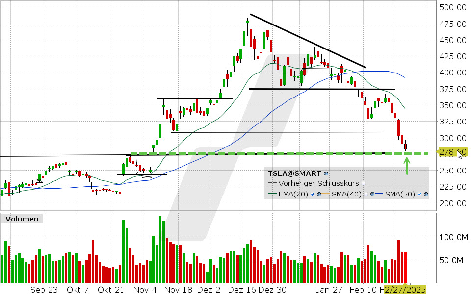 Tesla Aktie: Chart vom 27.02.2025, Kurs: 281.95 USD, Kürzel: TSLA | Quelle: TWS | Online Broker LYNX