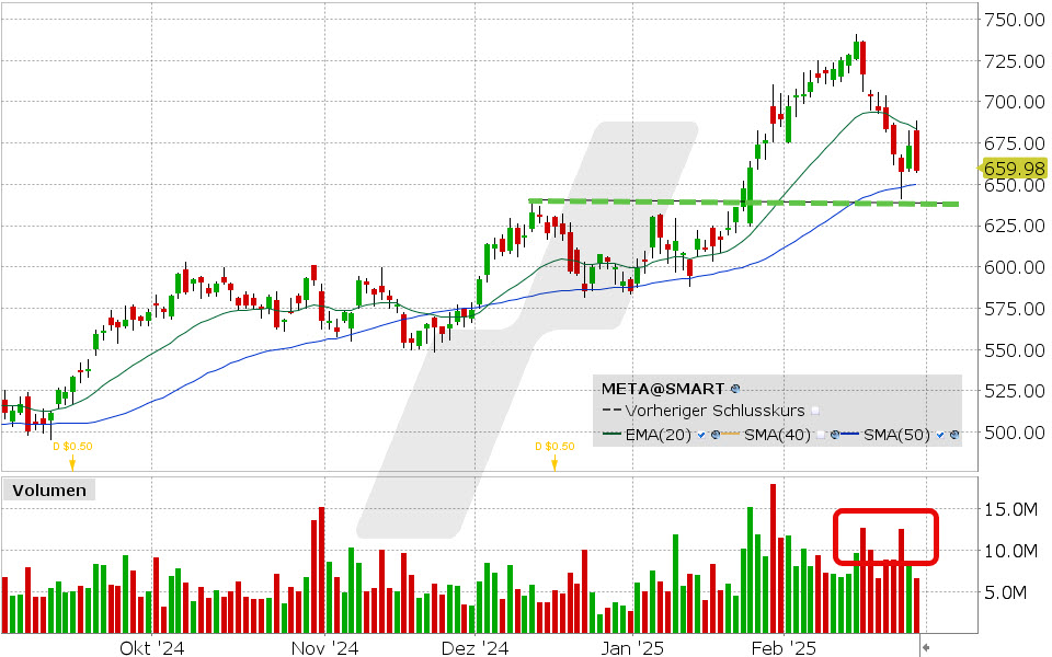 Meta Aktie: Chart vom 27.02.2025, Kurs: 658.24 USD, Kürzel: META | Quelle: TWS | Online Broker LYNX