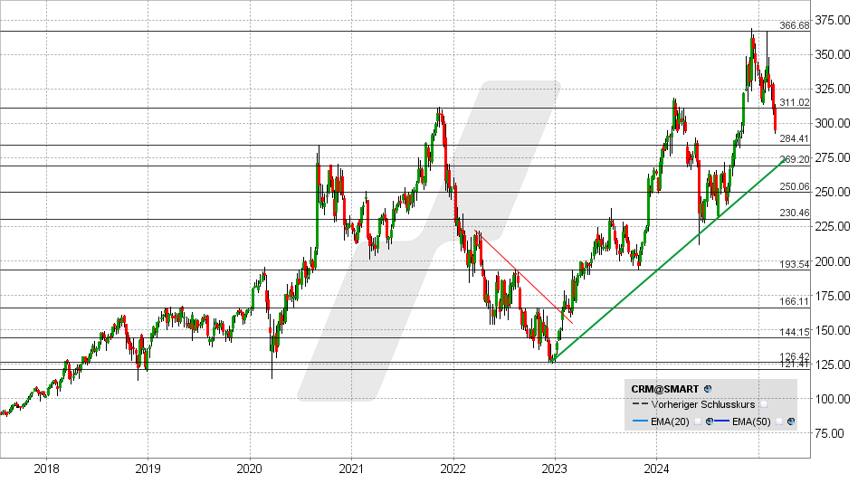 Salesforce Aktie: Chart vom 28.02.2025, Kurs: 294 USD - Kürzel: CRM | Online Broker LYNX