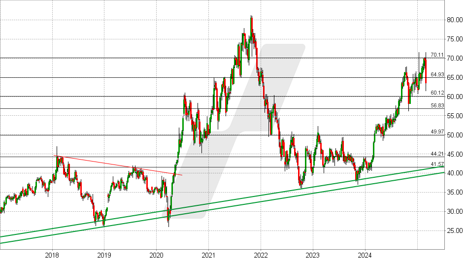 eBay Aktie: Chart vom 28.02.2025, Kurs: 63,48 USD - Kürzel: EBAY | Online Broker LYNX