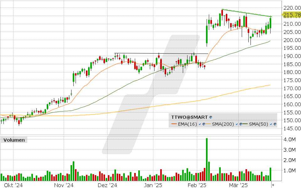 Take-Two Aktie: Chart vom 21.03.2025, Kurs: 213.47 USD, Kürzel: TTWO | Quelle: TWS | Online Broker LYNX