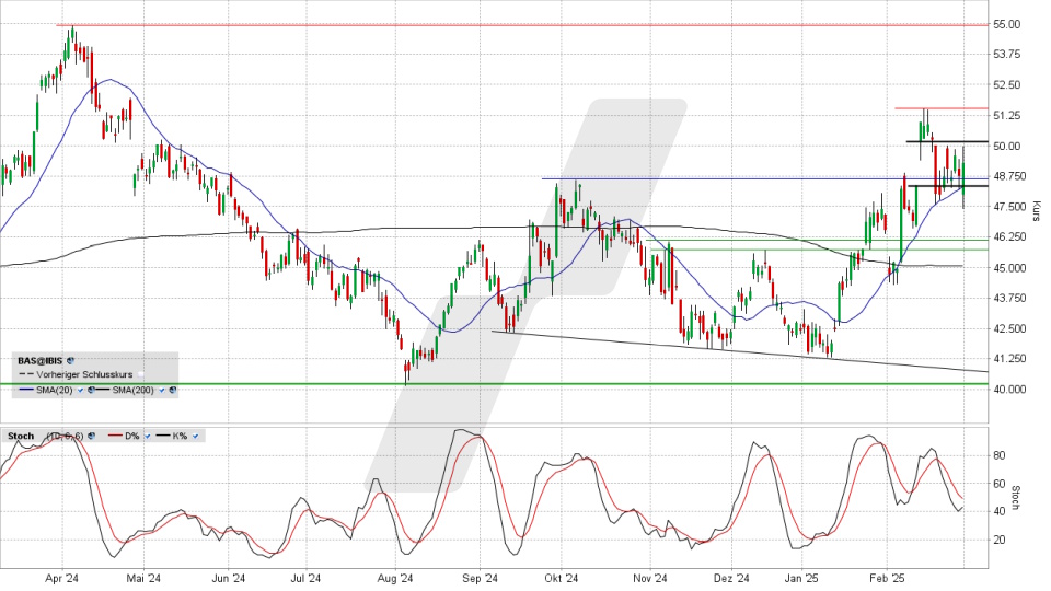 BASF Aktie: Chart vom 28.02.2025, Kurs 49,21 Euro, Kürzel: BAS | Quelle: TWS | Online Broker LYNX