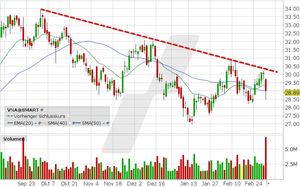 Vonovia Aktie: Chart vom 03.03.2025, Kurs: 28.89 USD, Kürzel: VNA | Quelle: TWS | Online Broker LYNX