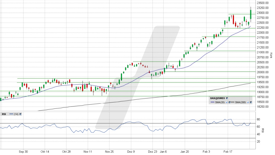 DAX: Tages-Chart vom 03.03.2025, Kurs 23.147,02 Punkte, Kürzel: DAX | Quelle: TWS | Online Broker LYNX