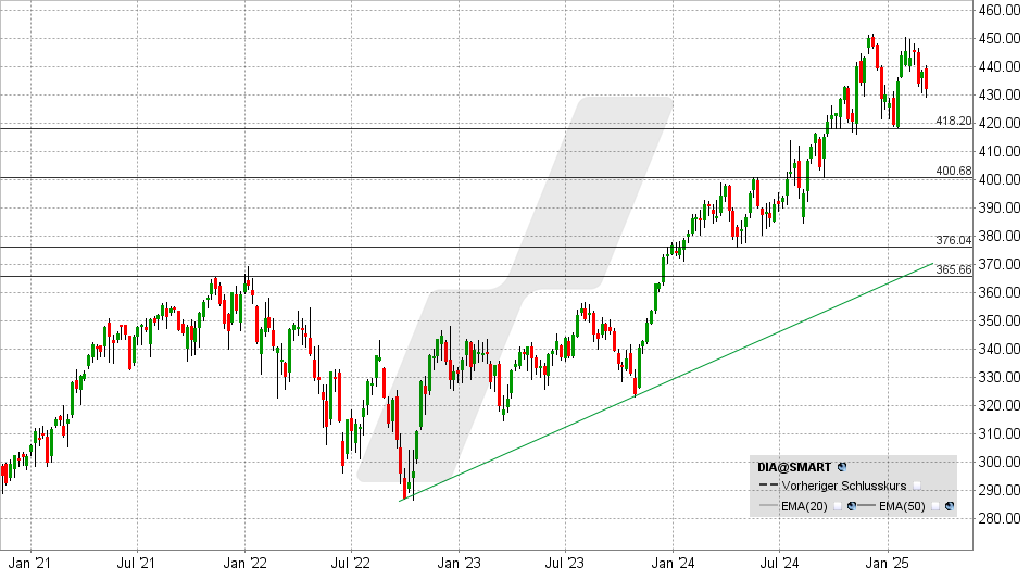 Dow Jones Index: Chart vom 04.03.2025, Kurs: 432.13 USD - Kürzel: DIA | Online Broker LYNX