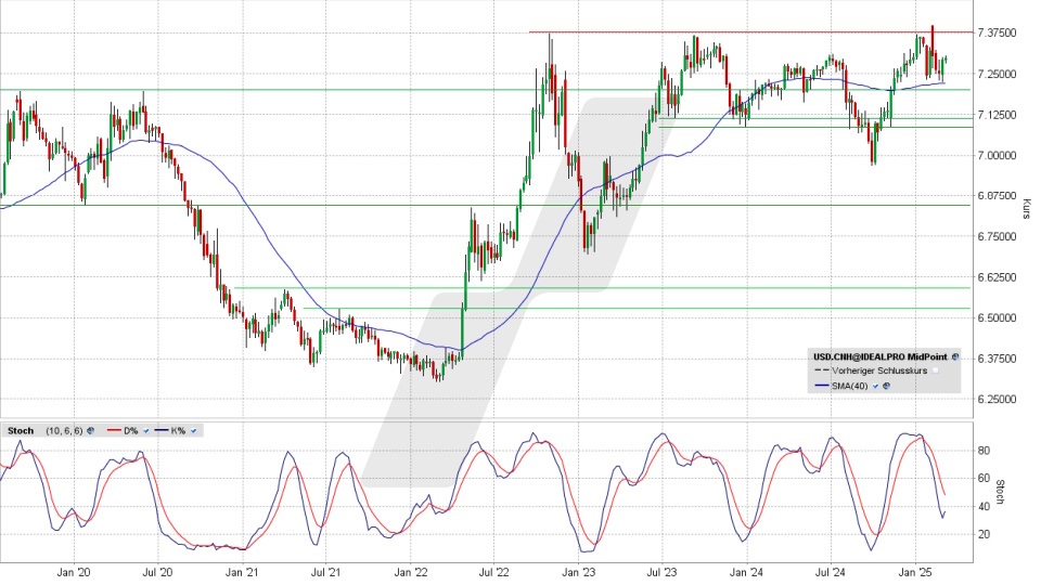 US-Dollar/Chinesischer Yuan: Chart vom 03.03.2025, Kurs 7,3015 Yuan, Kürzel: USD.CNH | Online Broker LYNX