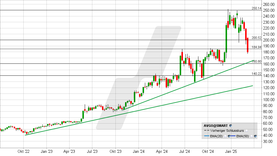 Broadcom Aktie: Chart vom 07.03.2025, Kurs: 179,45 USD - Kürzel: AVGO | Online Broker LYNX