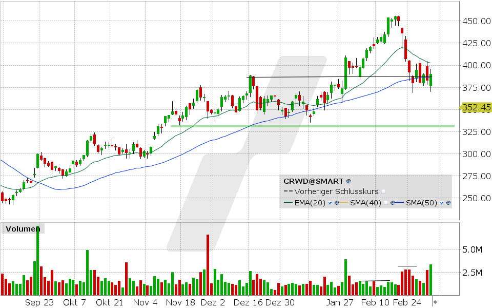 Crowdstrike Aktie: Chart vom 04.03.2025, Kurs: 390.16 USD, Kürzel: CRWD | Quelle: TWS | Online Broker LYNX