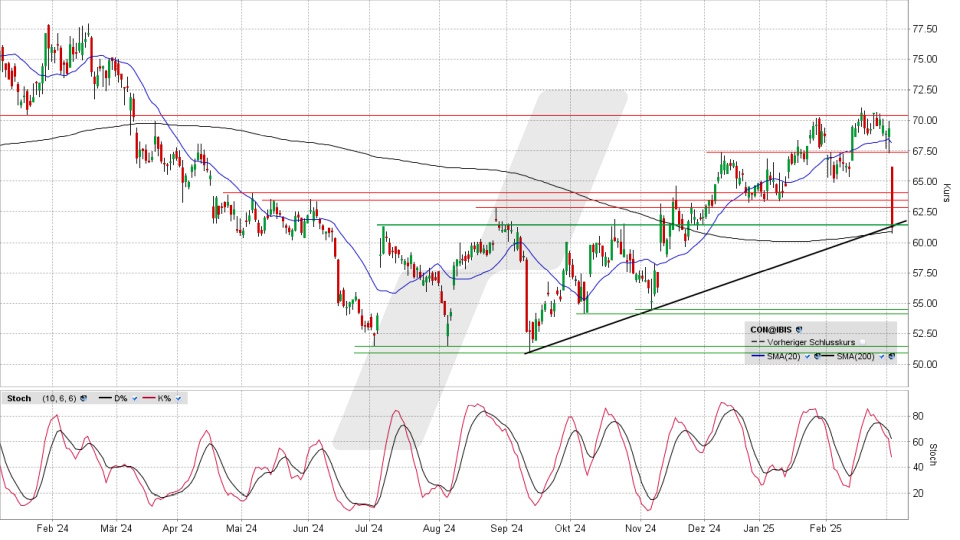 Continental Aktie: Chart vom 04.03.2025, Kurs 61,34 Euro, Kürzel: CON | Quelle: TWS | Online Broker LYNX