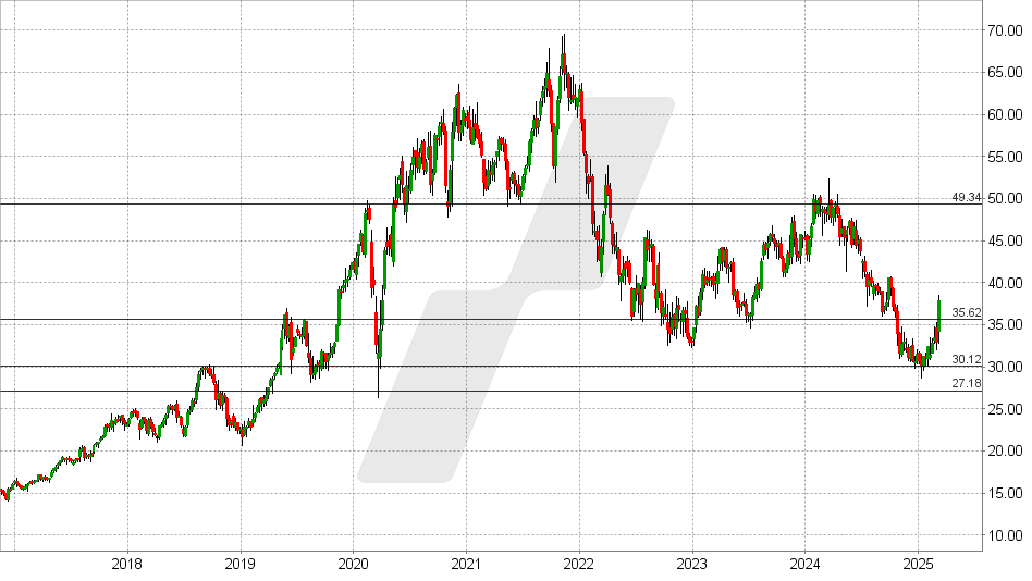 Bechtle Aktie: Chart vom 05.03.2025, Kurs: 37,52 EUR - Kürzel: BC8 | Online Broker LYNX