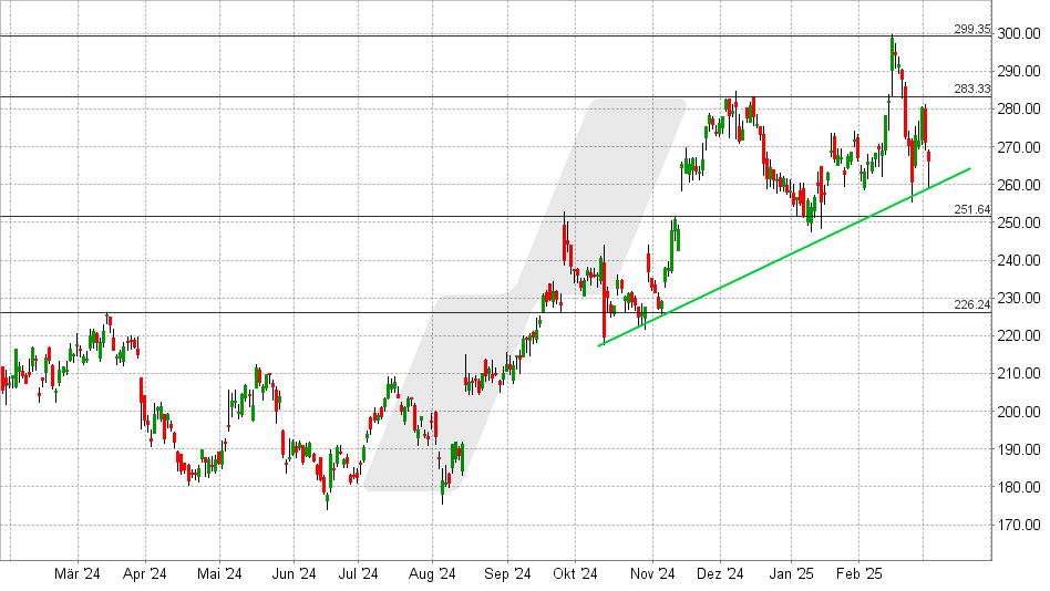 Flutter Entertainment Aktie: Chart vom 05.03.2025, Kurs: 266,15 USD - Kürzel: FLTR | Online Broker LYNX