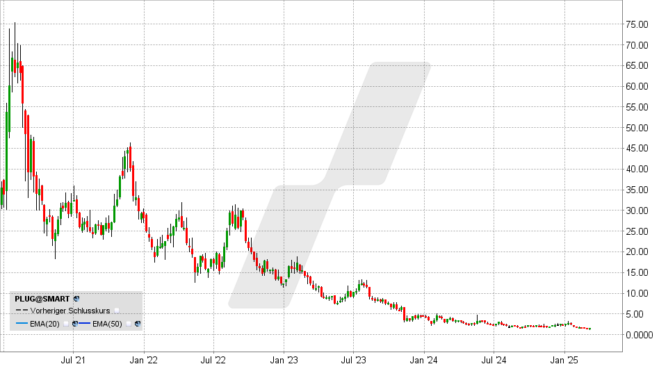 Plug Power Aktie: Chart vom 07.03.2025, Kurs: 1,65 USD - Kürzel: PLUG | Online Broker LYNX