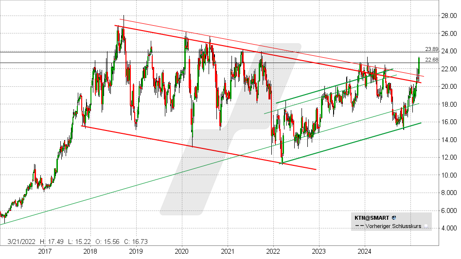 Kontron Aktie: Chart vom 05.03.2025, Kurs: 23,00 EUR - Kürzel: KTN | Online Broker LYNX