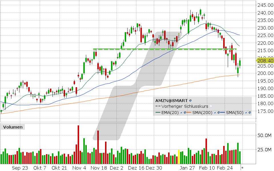 Amazon Aktie: Chart vom 05.03.2025, Kurs: 208.36 USD, Kürzel: AMZN | Quelle: TWS | Online Broker LYNX