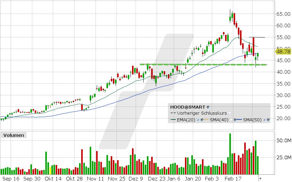 Robinhood Markets Aktie: Chart vom 05.03.2025, Kurs: 48.12 USD, Kürzel: HOOD | Quelle: TWS | Online Broker LYNX