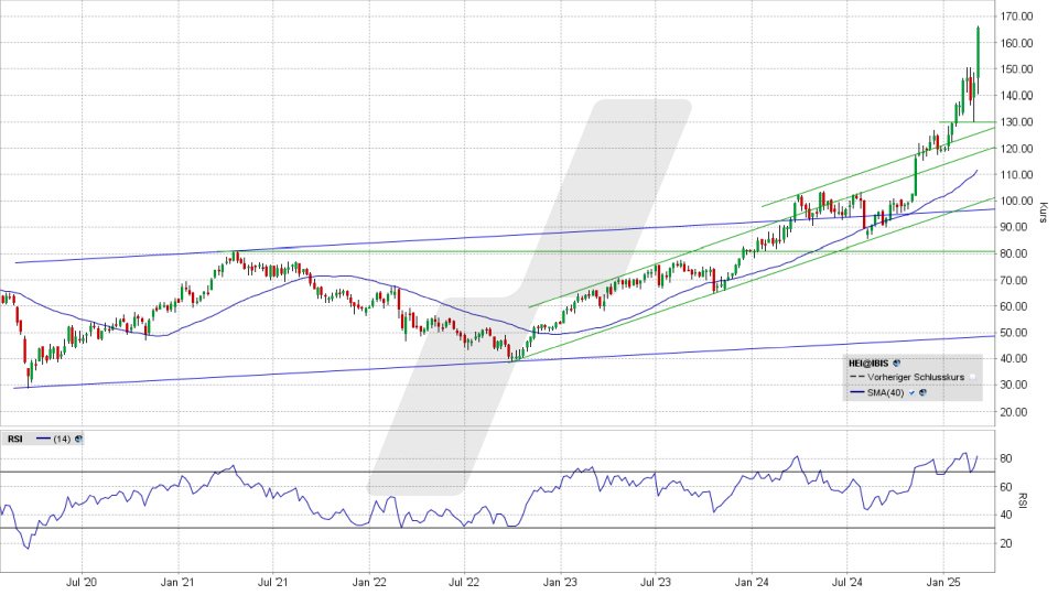 Heidelberg Materials Aktie: Chart vom 05.03.2025, Kurs 166,65 Euro, Kürzel: HEI | Quelle: TWS | Online Broker LYNX