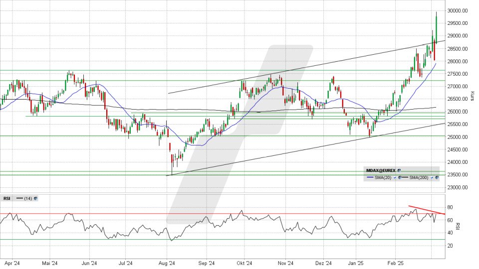 MDAX: Tages-Chart vom 05.03.2025, Kurs 29.763,14 Punkte, Kürzel: MDAX | Quelle: TWS | Online Broker LYNX