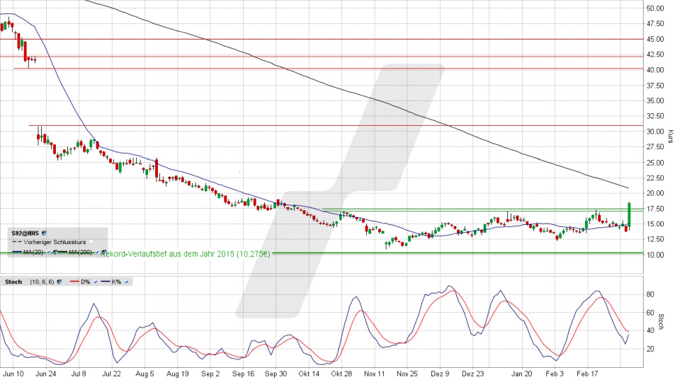 SMA Solar Aktie: Chart vom 05.03.2025, Kurs 18,32 Euro, Kürzel: S92 | Online Broker LYNX