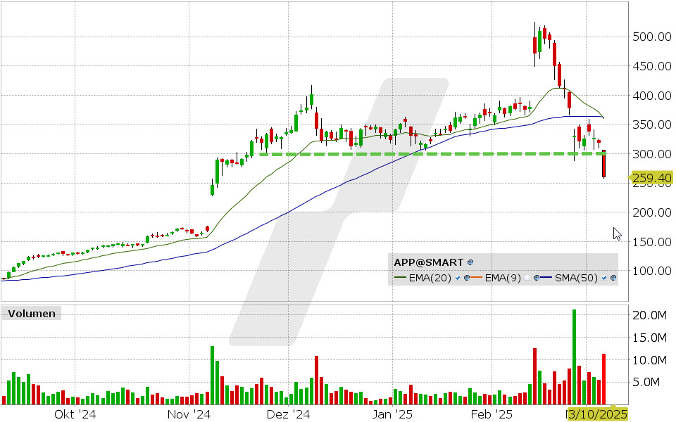 Applovin Aktie: Chart vom 06.03.2025, Kurs: 259.40 USD, Kürzel: APP | Quelle: TWS | Online Broker LYNX