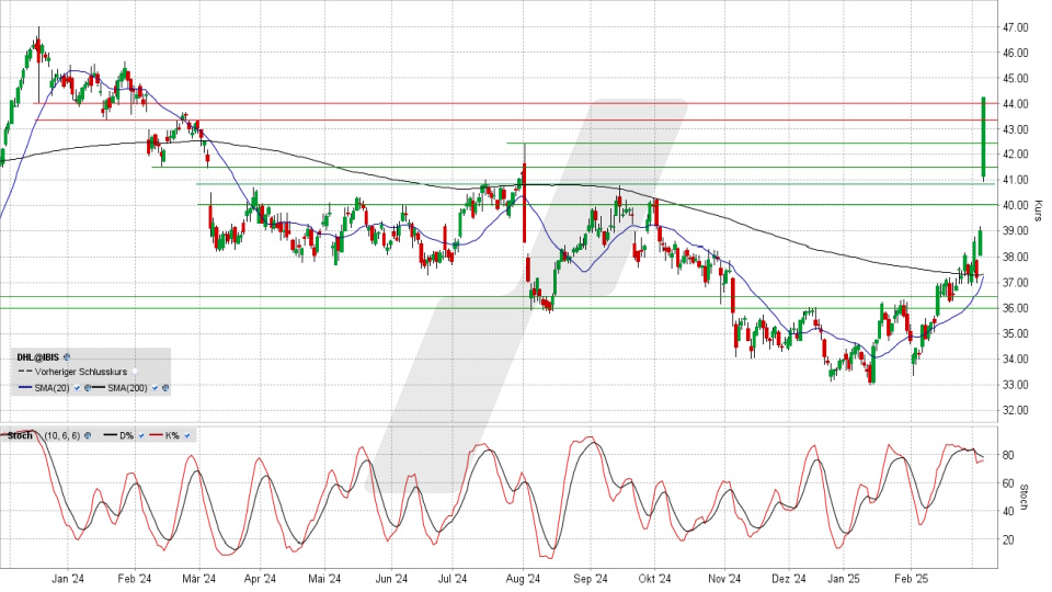 DHL Group Aktie: Chart vom 06.03.2025, Kurs 44,27 Euro, Kürzel: DHL | Quelle: TWS | Online Broker LYNX