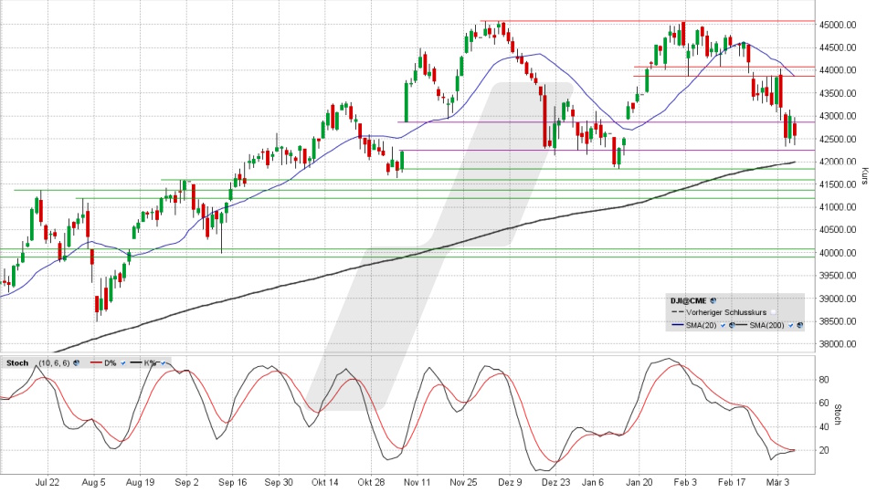 Dow Jones: Tages-Chart vom 06.03.2025, Kurs 42.579,08 Punkte, Kürzel: INDU | Quelle: TWS | Online Broker LYNX