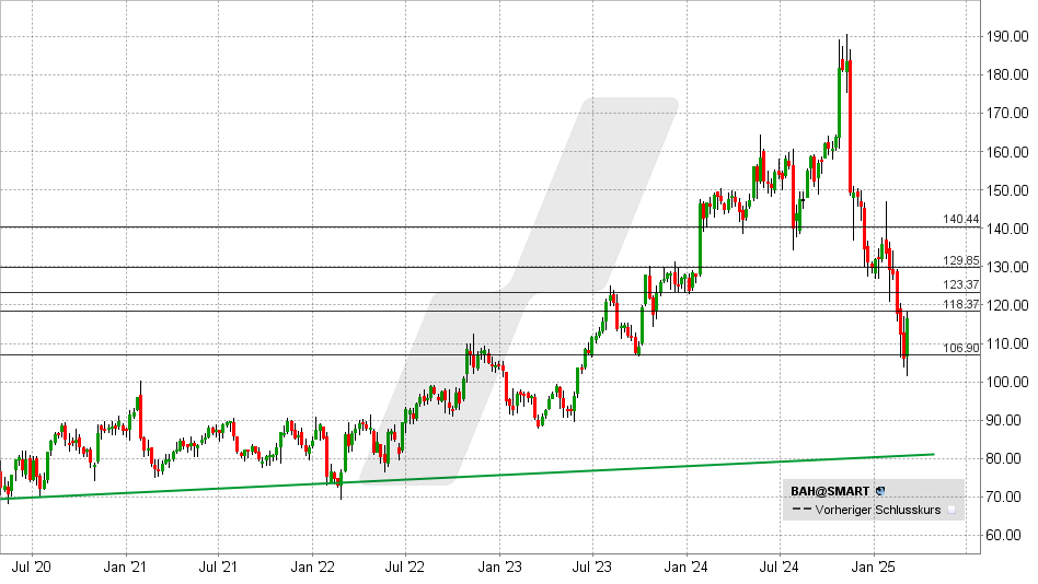 Booz Allen Hamilton Aktie: Chart vom 10.03.2025, Kurs: 116,47 USD - Kürzel: BAH | Online Broker LYNX