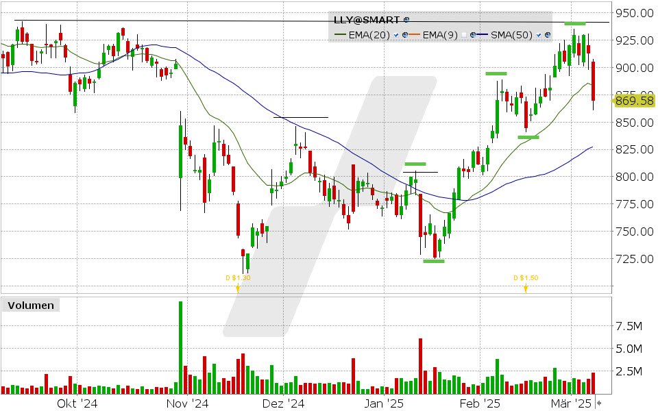 Eli Lilly Aktie: Chart vom 07.03.2025, Kurs: 869.58 USD, Kürzel: LLY | Quelle: TWS | Online Broker LYNX