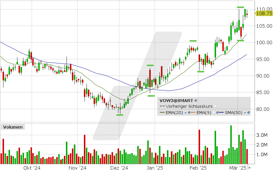 Volkswagen Aktie: Chart vom 07.03.2025, Kurs: 108.75 USD, Kürzel: VOW3 | Quelle: TWS | Online Broker LYNX