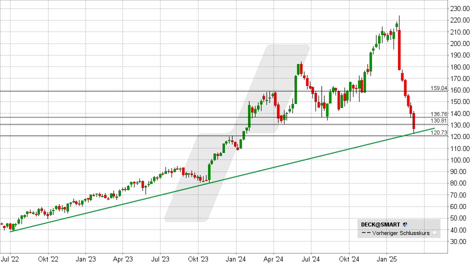 Deckers Brands Aktie: Chart vom 10.03.2025, Kurs: 125 USD - Kürzel: DECK | Online Broker LYNX