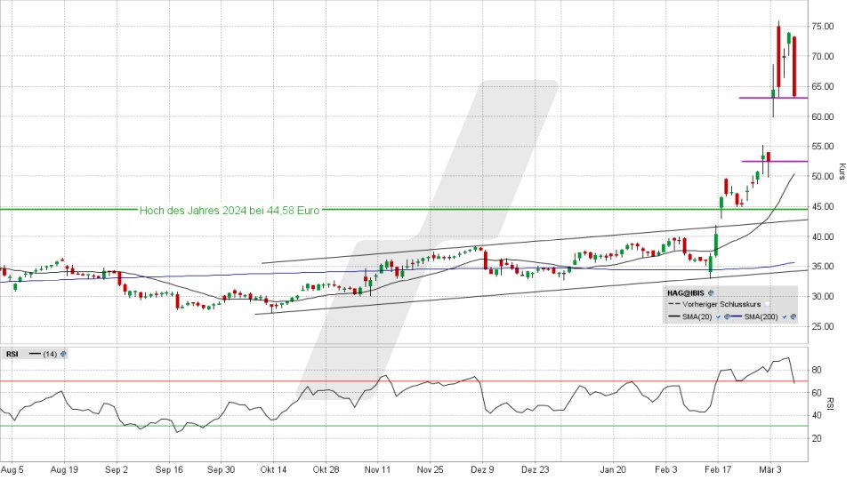 Hensoldt Aktie: Chart vom 07.03.2025, Kurs 63,40 Euro, Kürzel: HAG | Online Broker LYNX