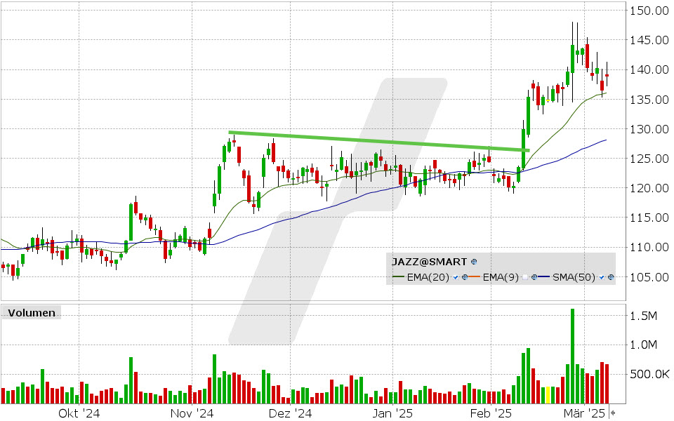 Jazz Pharmaceuticals Aktie: Chart vom 07.03.2025, Kurs: 138.81 USD, Kürzel: OKLO | Quelle: TWS | Online Broker LYNX