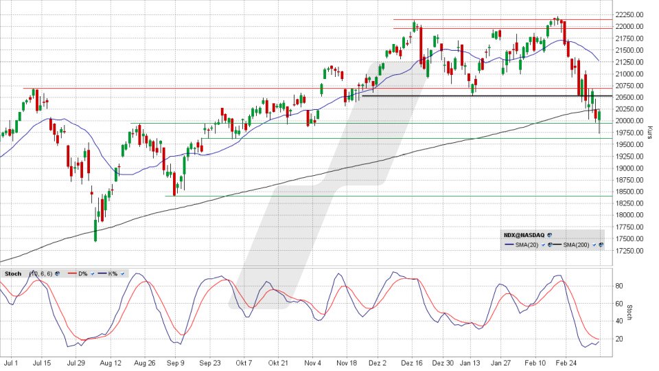 Nasdaq 100: Tages-Chart vom 07.03.2025, Kurs 20.201,37 Punkte, Kürzel: NDX | Quelle: TWS | Online Broker LYNX