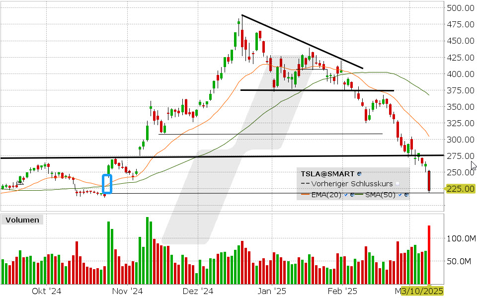 Tesla Aktie: Chart vom 10.03.2025, Kurs: 222.15 USD, Kürzel: TSLA | Quelle: TWS | Online Broker LYNX