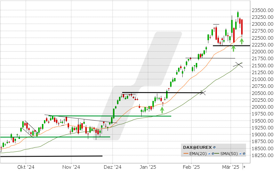 DAX Index: Chart vom 10.03.2025, Kurs: 22.620,95, Kürzel: DAX | Quelle: TWS | Online Broker LYNX