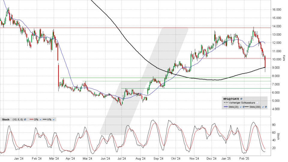 HelloFresh Aktie: Chart vom 10.03.2025, Kurs 10,055 Euro (Xetra) 9,00 Euro (Tradegate), Kürzel: HFG | Online Broker LYNX