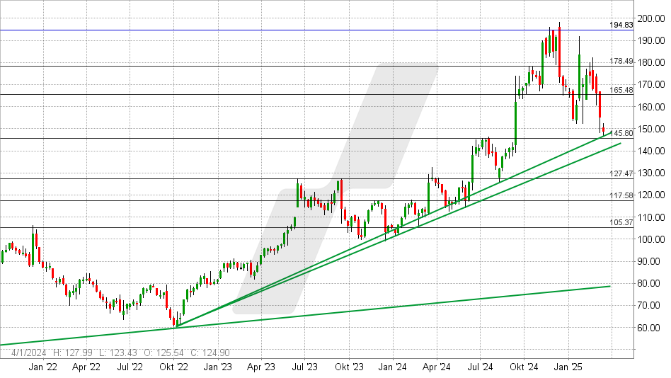 Oracle Aktie: Chart vom 11.03.2025, Kurs: 143,90 USD - Kürzel: ORCL | Quelle: TWS | Online Broker LYNX