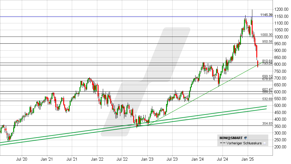 ServiceNow Aktie: Chart vom 11.03.2025, Kurs: 784 USD - Kürzel: NOW | Online Broker LYNX