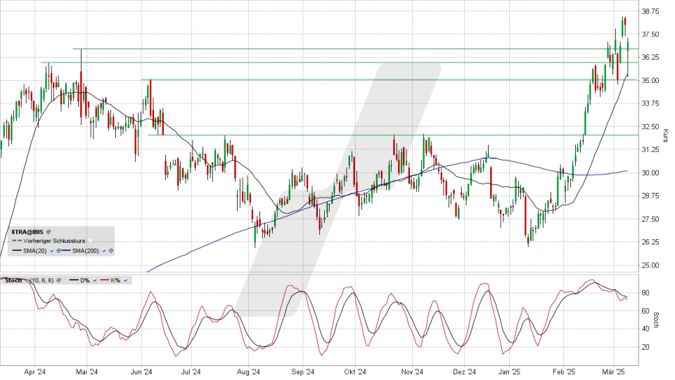 TRATON Aktie: Chart vom 10.03.2025, Kurs 37,10 Euro, Kürzel: 8TRA | Quelle: TWS | Online Broker LYNX