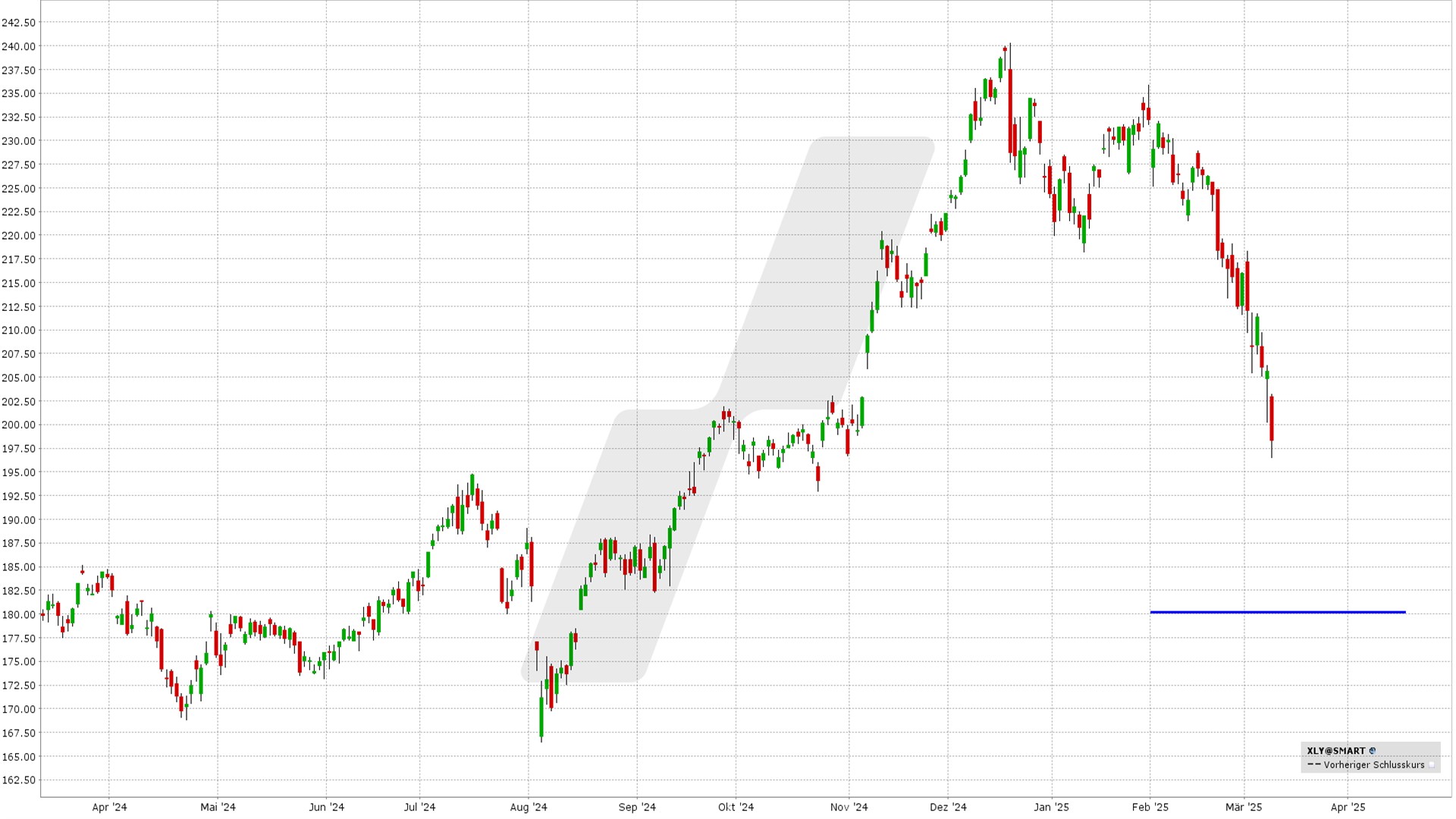 Bull Put Spread: Kursentwicklung Consumer Discretionary Select Sector SPDR von März 2024 bis März 2025 | Quelle: TWS | Online Broker LYNX