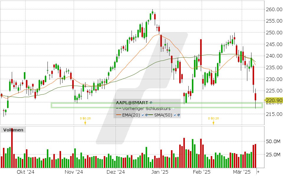 Apple Aktie: Chart vom 11.03.2025, Kurs: 220,84 USD | Kürzel: AAPL | Quelle: TWS | Online Broker LYNX